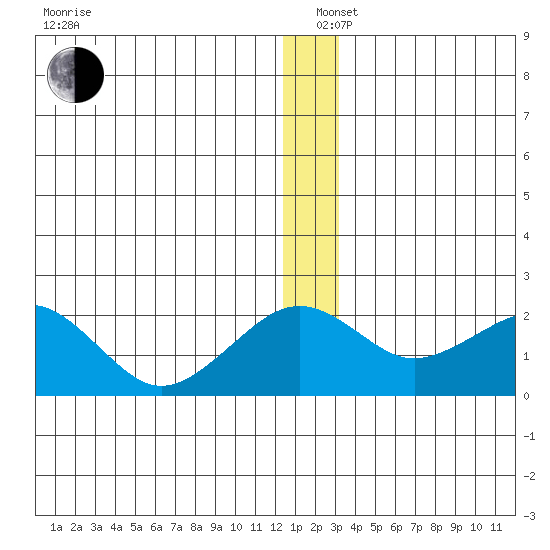 Kiwalik tide chart for Sunday, December 26, 2021