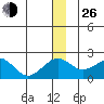 Kiwalik tide chart for Sunday, December 26, 2021