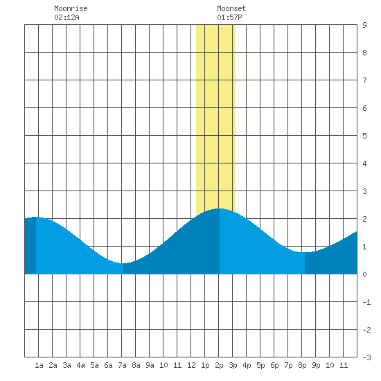 Kiwalik tide chart for Monday, December 27, 2021