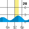 Kiwalik tide chart for Tuesday, December 28, 2021