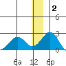 Kiwalik tide chart for Thursday, December 2, 2021
