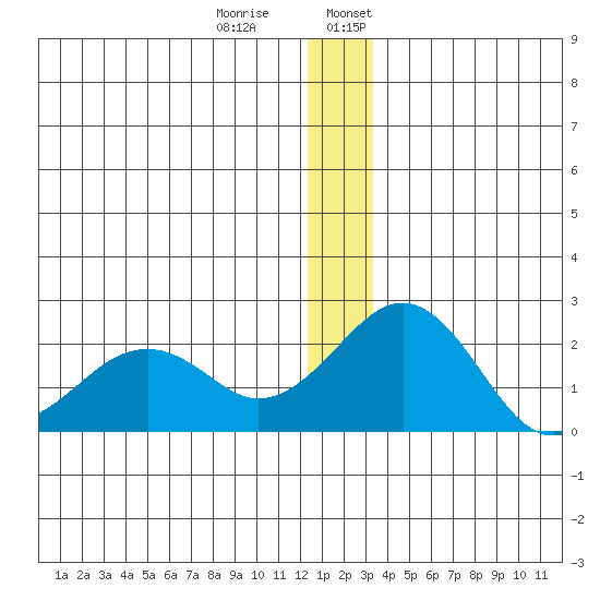Kiwalik tide chart for Thursday, December 30, 2021