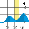 Kiwalik tide chart for Saturday, December 4, 2021