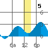 Kiwalik tide chart for Sunday, December 5, 2021
