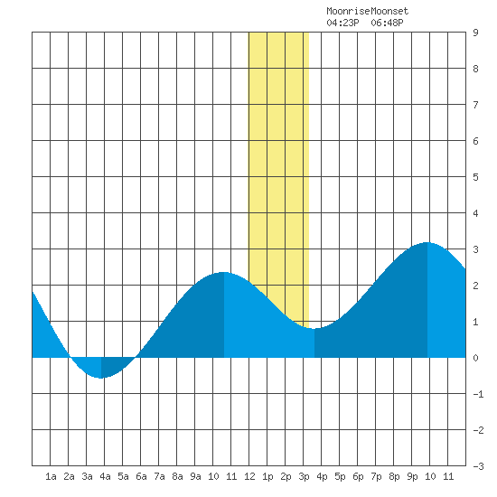 Kiwalik tide chart for Tuesday, December 7, 2021