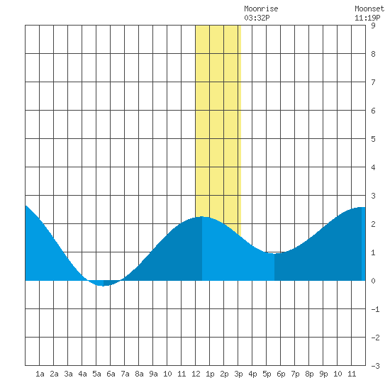 Kiwalik tide chart for Thursday, December 9, 2021