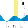 Kiwalik tide chart for Thursday, December 9, 2021