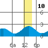 Kiwalik tide chart for Monday, January 10, 2022