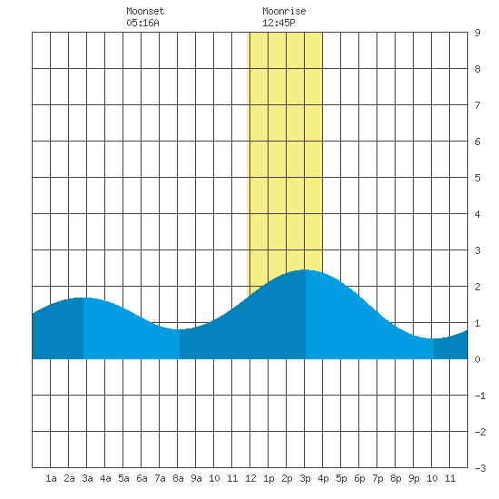 Kiwalik tide chart for Tuesday, January 11, 2022