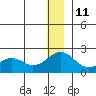 Kiwalik tide chart for Tuesday, January 11, 2022