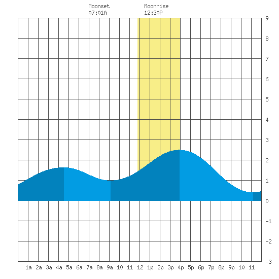 Kiwalik tide chart for Wednesday, January 12, 2022