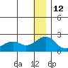 Kiwalik tide chart for Wednesday, January 12, 2022