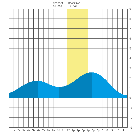 Kiwalik tide chart for Thursday, January 13, 2022
