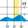 Kiwalik tide chart for Thursday, January 13, 2022
