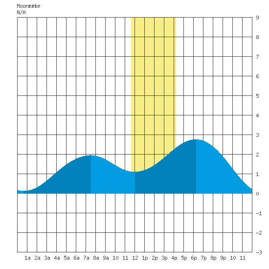 Kiwalik tide chart for Saturday, January 15, 2022