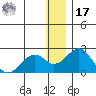 Kiwalik tide chart for Monday, January 17, 2022