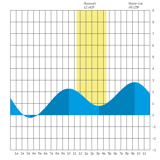 Kiwalik tide chart for Thursday, January 20, 2022