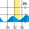 Kiwalik tide chart for Friday, January 21, 2022