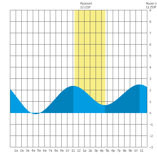 Kiwalik tide chart for Saturday, January 22, 2022