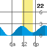 Kiwalik tide chart for Saturday, January 22, 2022