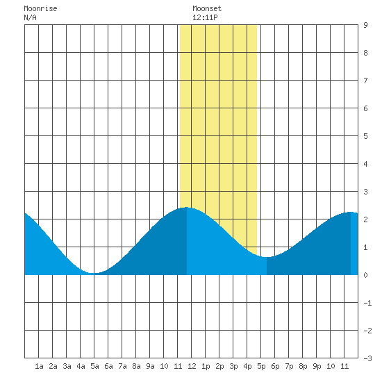 Kiwalik tide chart for Sunday, January 23, 2022