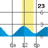 Kiwalik tide chart for Sunday, January 23, 2022