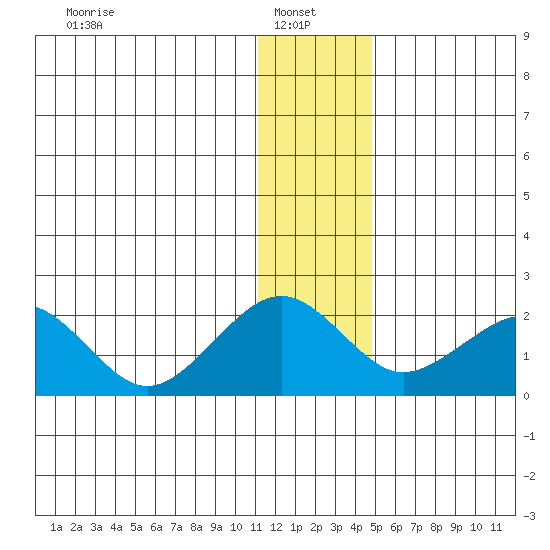 Kiwalik tide chart for Monday, January 24, 2022