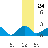 Kiwalik tide chart for Monday, January 24, 2022