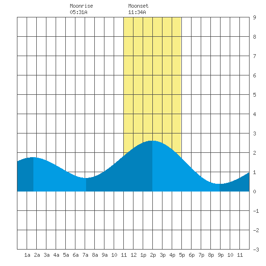 Kiwalik tide chart for Wednesday, January 26, 2022