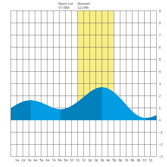 Kiwalik tide chart for Thursday, January 27, 2022