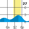 Kiwalik tide chart for Thursday, January 27, 2022