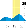 Kiwalik tide chart for Friday, January 28, 2022