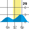 Kiwalik tide chart for Saturday, January 29, 2022