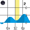 Kiwalik tide chart for Sunday, January 2, 2022