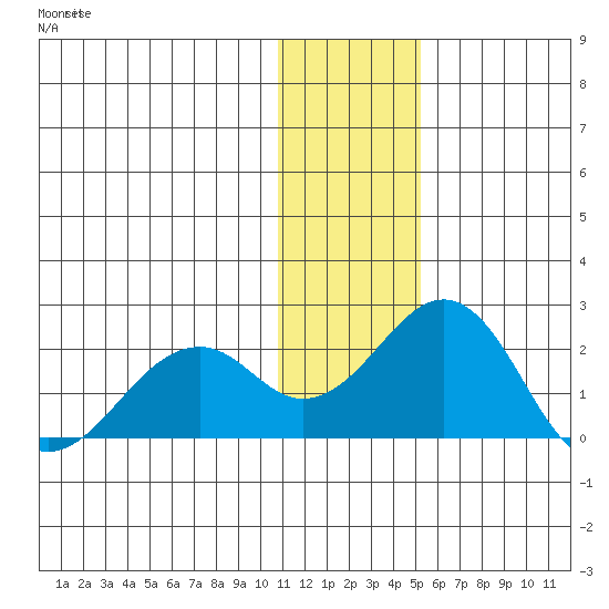 Kiwalik tide chart for Sunday, January 30, 2022