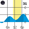 Kiwalik tide chart for Monday, January 31, 2022