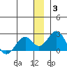 Kiwalik tide chart for Monday, January 3, 2022