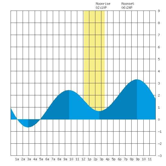 Kiwalik tide chart for Tuesday, January 4, 2022