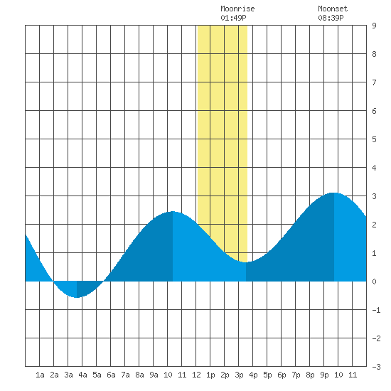 Kiwalik tide chart for Wednesday, January 5, 2022