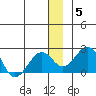 Kiwalik tide chart for Wednesday, January 5, 2022