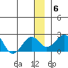 Kiwalik tide chart for Thursday, January 6, 2022