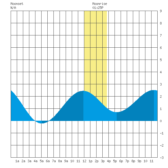 Kiwalik tide chart for Friday, January 7, 2022
