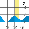 Kiwalik tide chart for Friday, January 7, 2022