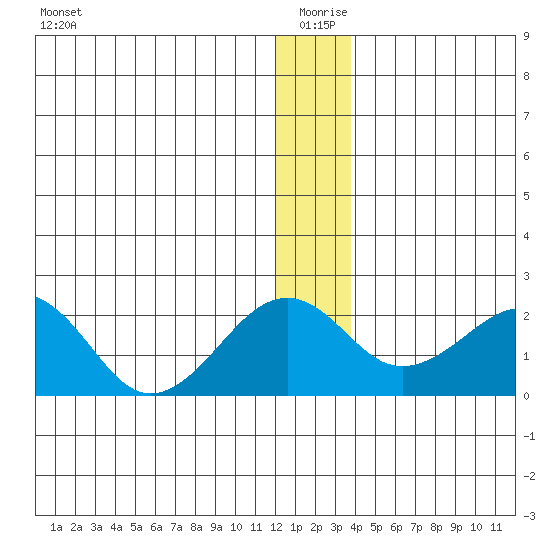 Kiwalik tide chart for Saturday, January 8, 2022