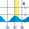 Kiwalik tide chart for Saturday, January 8, 2022