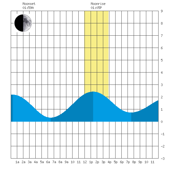 Kiwalik tide chart for Sunday, January 9, 2022