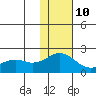 Kiwalik tide chart for Thursday, February 10, 2022