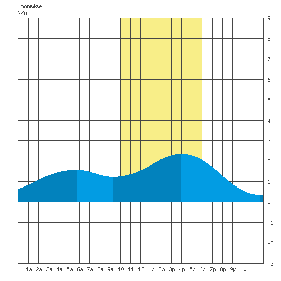 Kiwalik tide chart for Friday, February 11, 2022