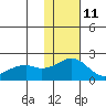 Kiwalik tide chart for Friday, February 11, 2022