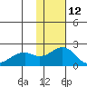 Kiwalik tide chart for Saturday, February 12, 2022
